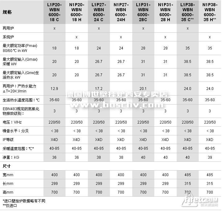 “新”歐洲之星系列博世壁掛爐技術規格表